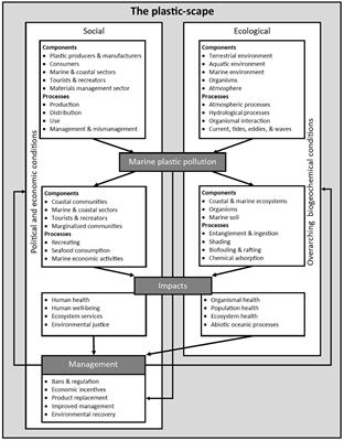 The plastic-scape: Applying seascape ecology to marine plastic pollution